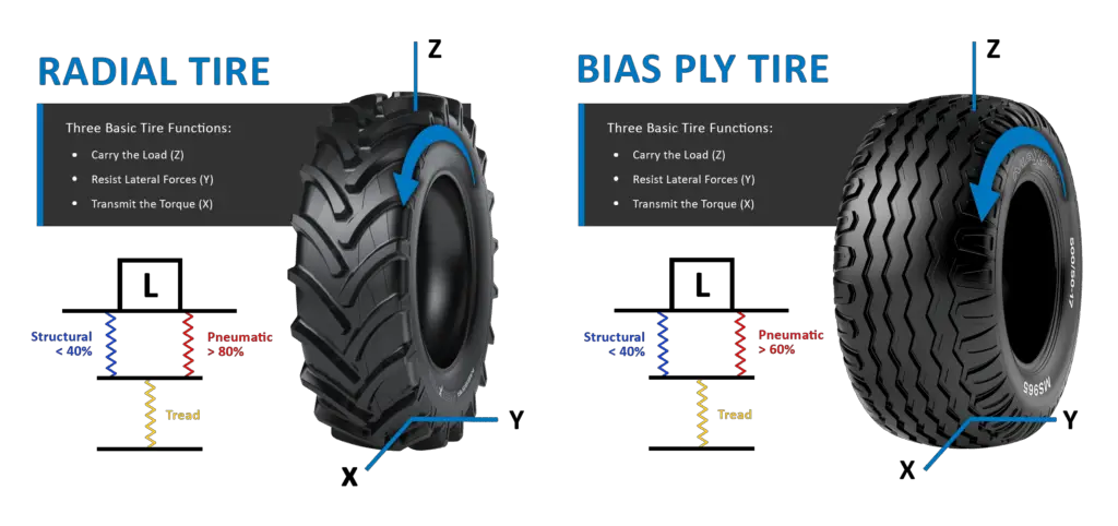 types of tires with the most stable footprint
